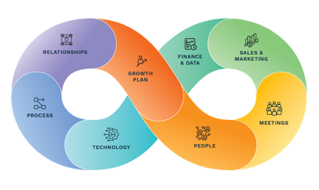 The eight elements of Bloom Growth OS arranged in an infinity loop: Relationships, Process, Technology, Growth Plan, People, Finance & Data, Sales & Marketing, Meetings.